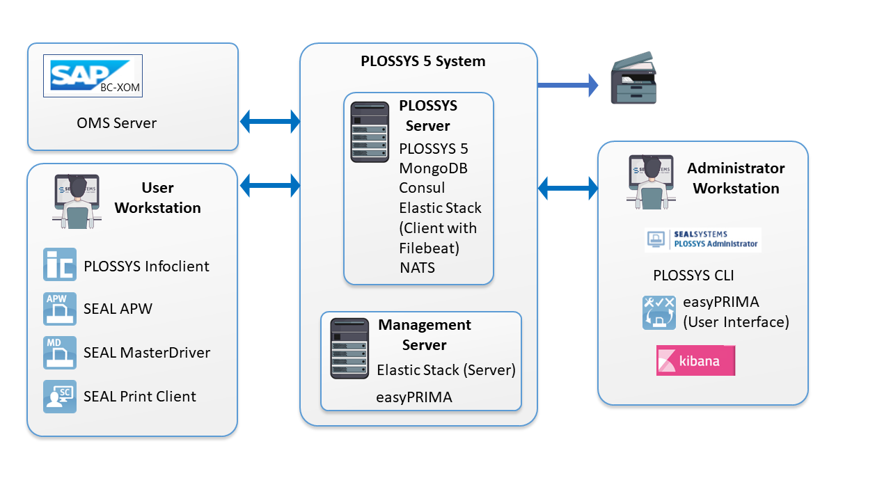 PLOSSYS 5 with Separate Management Server